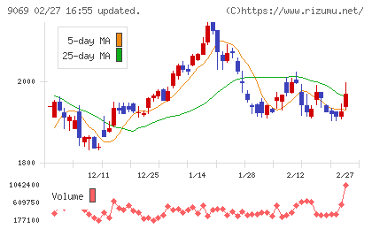 センコーグループホールディングスチャート