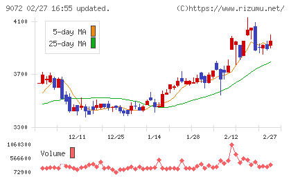 ニッコンホールディングスチャート