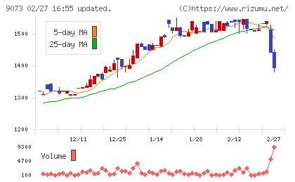 京極運輸商事チャート