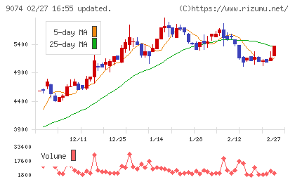 日本石油輸送チャート