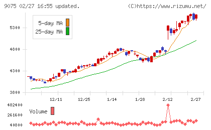 福山通運チャート