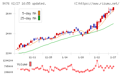 セイノーホールディングスチャート