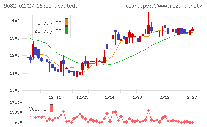 大和自動車交通チャート