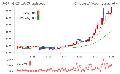 タカセチャート