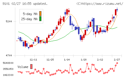日本郵船チャート