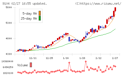 商船三井チャート