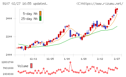 川崎汽船チャート