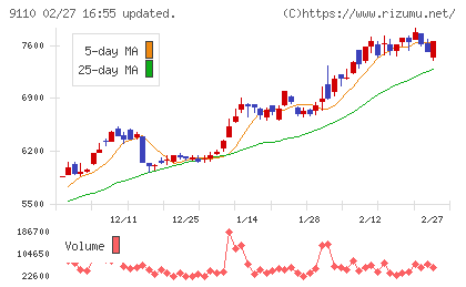 NSユナイテッド海運チャート