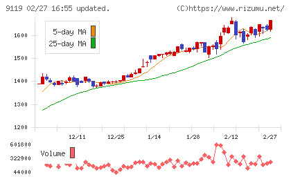飯野海運チャート