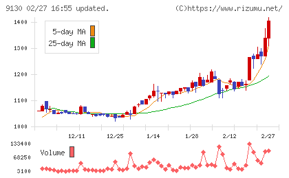 共栄タンカーチャート