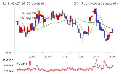 九州旅客鉄道チャート