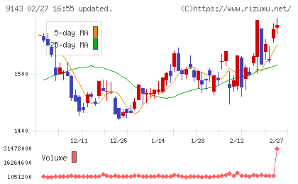 ＳＧホールディングスチャート