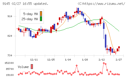 ビーイングホールディングスチャート