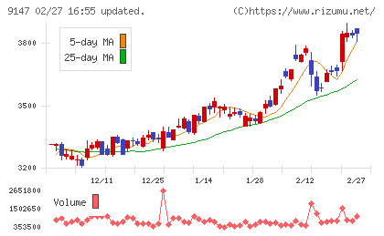 NIPPON EXPRESSホールディングスチャート