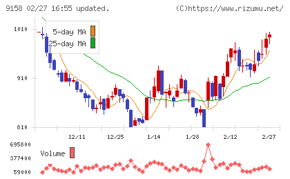 シーユーシーチャート