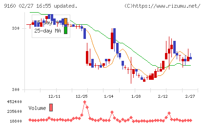 ノバレーゼチャート
