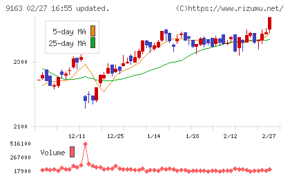 ナレルグループチャート