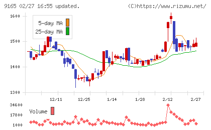 クオルテックチャート