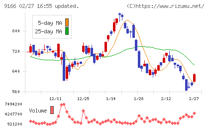 ＧＥＮＤＡチャート