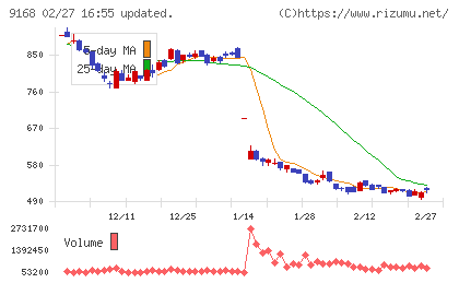 ライズ・コンサルティング・グループチャート