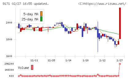 栗林商船チャート