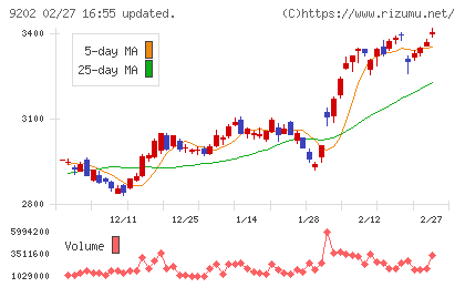 ＡＮＡホールディングスチャート