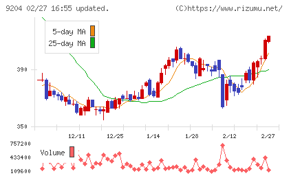 スカイマークチャート