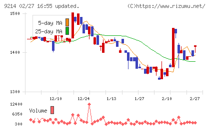 Ｒｅｃｏｖｅｒｙ　Ｉｎｔｅｒｎａｔｉｏｎａｌチャート