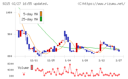ＣａＳｙチャート