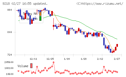 メンタルヘルステクノロジーズチャート