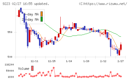 ＡＳＮＯＶＡチャート
