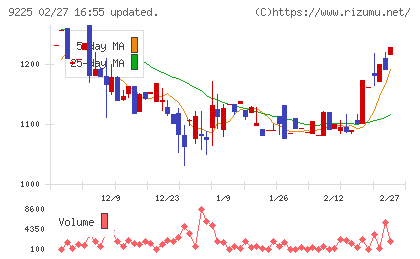 ブリッジコンサルティンググループチャート
