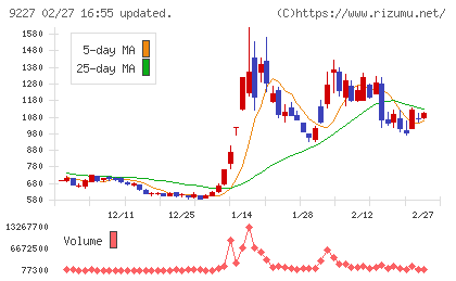 マイクロ波化学チャート
