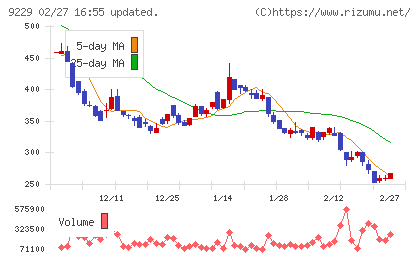 サンウェルズチャート