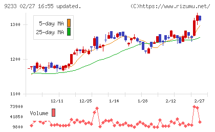 アジア航測チャート