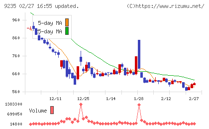 売れるネット広告社グループチャート