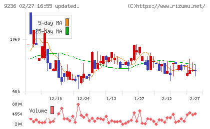 ジャパンＭ＆Ａソリューションチャート