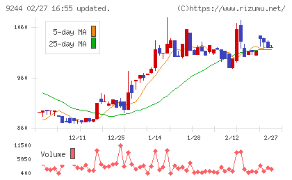 デジタリフトチャート