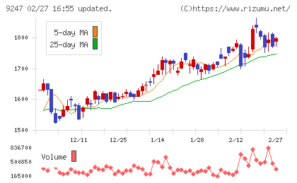 TREホールディングスチャート