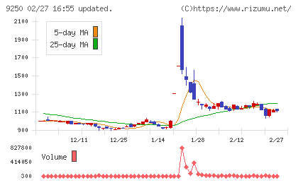 ＧＲＣＳチャート