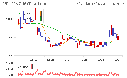 ラバブルマーケティンググループチャート