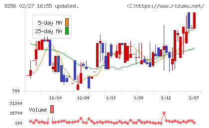 サクシードチャート