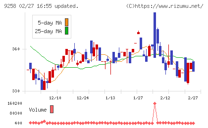 ＣＳ−Ｃチャート