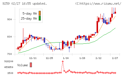 タカヨシホールディングスチャート