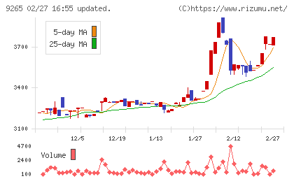 ヤマシタヘルスケアホールディングスチャート