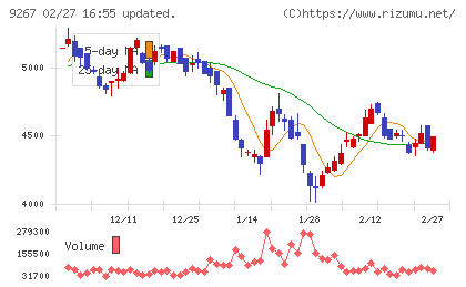 Ｇｅｎｋｙ　ＤｒｕｇＳｔｏｒｅｓチャート