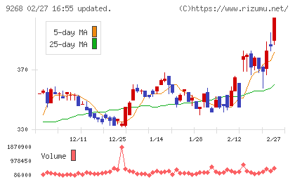 オプティマスグループチャート