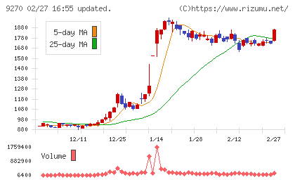 バリュエンスホールディングスチャート
