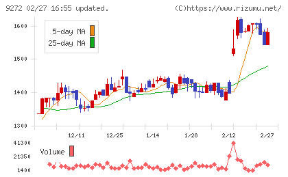 ブティックスチャート