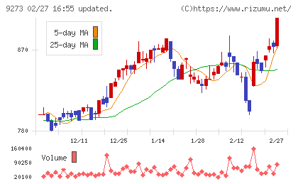 コーア商事ホールディングスチャート